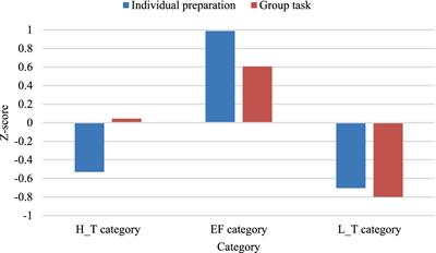 Effects of multilevel metacognition on group performance and regulation in collaborative learning